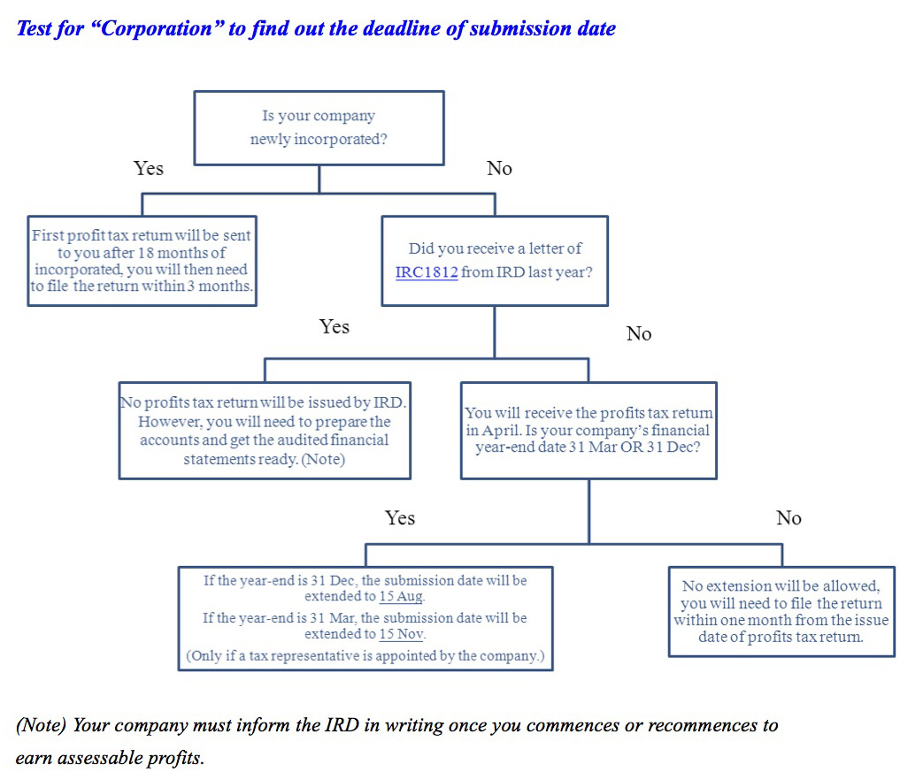 Profits tax International Tax Consultant Limited